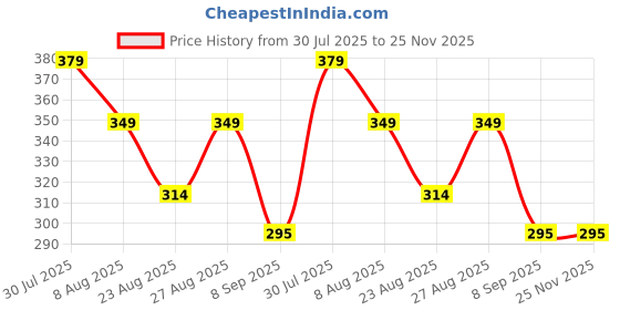 amazon.in ELOXA Cyclosinone Herbicide – Granular Weed Killer with Active Ingredient | Eco-Safe, Low-Toxicity Formula for Lawns, Gardens & Farmland | Fast-Acting, Long-Lasting Weed Terminator (2) Price History Graph from 30 Jul 2025 to 25 Nov 2025