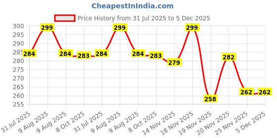 amazon.in Eloxee 4-in-1 Blackhead Remover Vacuum – Electric Pore Cleaner with Adjustable Suction & Interchangeable Heads - Facial Device for Men & Women (Blue) Price History Graph from 31 Jul 2025 to 5 Dec 2025
