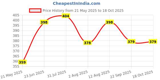 amazon.in Eloxee Eco-Friendly LED Mosquito Killer Machine | USB-Powered Indoor Bug Zapper for Chemical-Free Pest Control (MASHROOM Mosquito LAMP) Price History Graph from 21 May 2025 to 17 Oct 2025