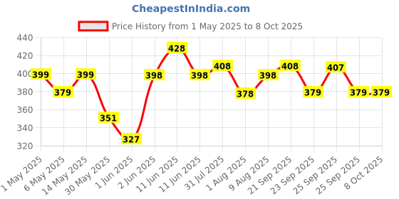 amazon.in eloxee Eco-Friendly LED Mosquito Killer Machine | USB-Powered Indoor Bug Zapper for Chemical-Free Pest Control (Plug Mosquito LAMP) eloxee Price History Graph from 1 May 2025 to 8 Oct 2025