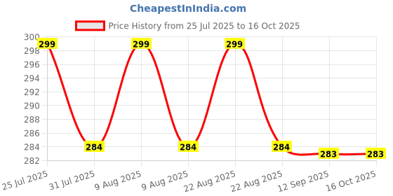 amazon.in Eloxee Eco-Friendly LED Mosquito Killer Machine – USB-Powered Indoor Bug Zapper for Home – Chemical-Free Insect Trap Safe for Kids & Pets – Easy to Clean, Compact Design (MASHROOM Mosquito LAMP) Price History Graph from 25 Jul 2025 to 15 Oct 2025