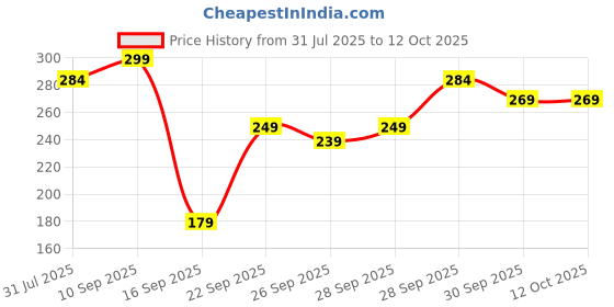 amazon.in Eloxee Mini Heat Sealer – USB Rechargeable Handheld Bag Sealer with Hidden Cutter – Portable Sealing Machine for Food, Snacks & Fresh Storage (Multi Colour) Price History Graph from 31 Jul 2025 to 12 Oct 2025