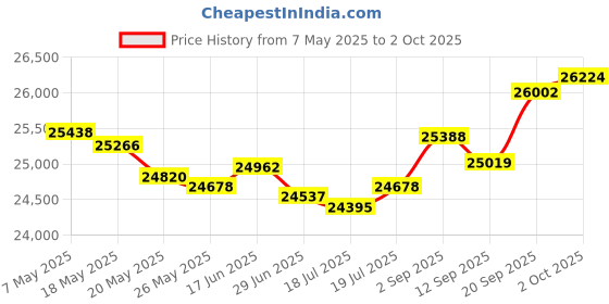 amazon.in ELP 1080P Dual Lens USB Camera Synchronization Webcam Board High Speed 60fps Lightburn Camera Mini UVC USB2.0 Laser Engraver Camera Module for Computer Raspberry Pi (85degree no Distortion Lens) Price History Graph from 7 May 2025 to 2 Oct 2025