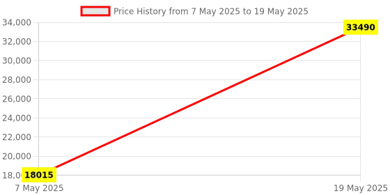 amazon.in ELP - 12MP USB Camera, Wide Angle, High Speed PC Computer Camera, Mini UVC USB2.0, Computer Computer Webcam, Industrial, 1080P 60fps, Security Camera Price History Graph from 7 May 2025 to 19 May 2025