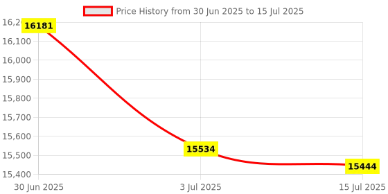 amazon.in ELP 2.1mm wide angle lens Raspberry Pi 1080P H. 264 microphone PC Web usb security camera Price History Graph from 30 Jun 2025 to 15 Jul 2025