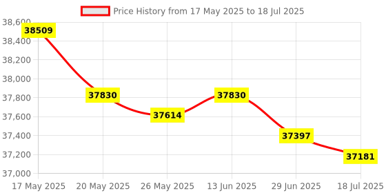 amazon.in ELP 48MP Autofocus USB Camera with Metal Case for Computer Wide Angle 70degree No Distortion Lens Webcam Mini UVC USB2.0 PC Camera CCTV Video Industrial Lightburn Camera for Raspberry pi Jetson Nano Price History Graph from 17 May 2025 to 18 Jul 2025