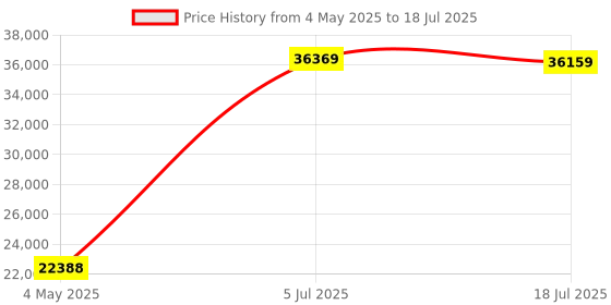 amazon.in ELP 48Mp Fast Autofocus Usb Camera Module with 70 Degree Lens Distortion Free for Computer Mini Uvc Usb2.0 Industrial Webcam Board 8000*6000 Usb with Camera for Laptop Pc Raspberry Pi Price History Graph from 4 May 2025 to 18 Jul 2025