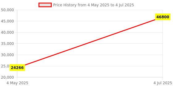 amazon.in ELP - 48MP USB Camera Manual Zoom Computer Mini Lightburn Camera for Laser Recorder, UVC USB2.0, Close-up Camera, 6000P USB Security Camera, 3.6-10 Security Camera Price History Graph from 4 May 2025 to 4 Jul 2025