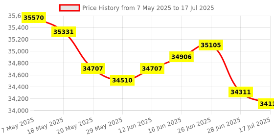 amazon.in ELP 48MP USB Camera Module for Wide Angle PC & 3D Printer Monitoring - Laser Engraver & Security Camera - Jetson Nano & RaspberryPi Compatible Price History Graph from 7 May 2025 to 17 Jul 2025
