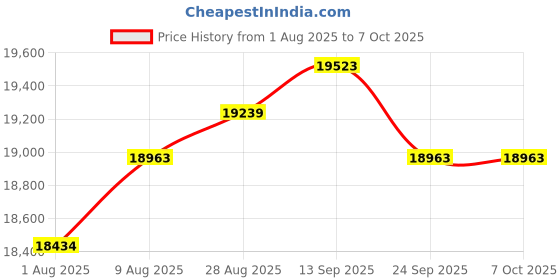 amazon.in ELP 4K HDMI USB Camera Manual Zoom Webcam Simultaneously Output Telephoto Camera for Computer TV Projector for Monitor 2.8-12mm 4X Zoom Camera Mini Lightburn Camera Industrial USB Security Camera Price History Graph from 1 Aug 2025 to 7 Oct 2025