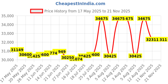 amazon.in elp 4K USB Camera with Microphone 5-50mm Varifocal Lens Manual Zoom Webcam 8MP IMX317 Sensor 3840x2160@30fps UVC for Windows, Linux, Mac, Raspberry Pi, etc. elp Price History Graph from 17 May 2025 to 21 Nov 2025
