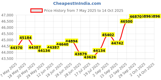 amazon.in ELP 4K USB3.0 HDMI USB Camera Manual Zoom Webcam 4K 60fps PC Camera Mini Close-up Camera for Computer H.264 Telescope USB Security Camera 8mp Industrial CCTV Camera (5-50mm 10X Zoom Lens) Price History Graph from 7 May 2025 to 13 Oct 2025