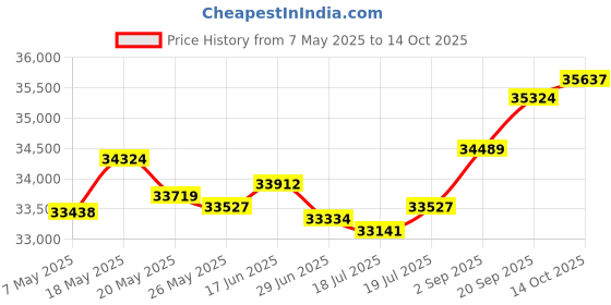 amazon.in ELP HDMI 4K USB Camera Wide Angle 2.8-12 mm Varifocal Focus Lens Webcam Close-up Camera Support H.265, Ultra HD 2160P Webcam with IM415 Sensor for Computer Live Streaming Meeting Price History Graph from 7 May 2025 to 14 Oct 2025