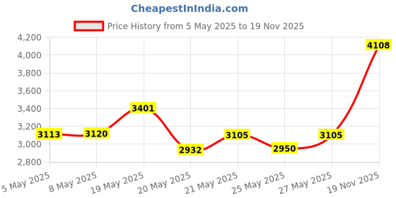 amazon.in Elpida 4GB DDR3 Memory SO-DIMM 204pin PC3L-12800S 1600MHz EBJ40UG8EFU0-GN-F Price History Graph from 5 May 2025 to 19 Nov 2025