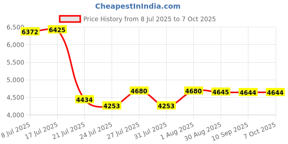 amazon.in ELPIDA EBJ40UG8BBU0-GN-F 4GB NOTEBOOK SODIMM DDR3 PC12800 1600 UNBUF 1.5v 1RX8 204P 512MX64 512mX8 Price History Graph from 8 Jul 2025 to 7 Oct 2025