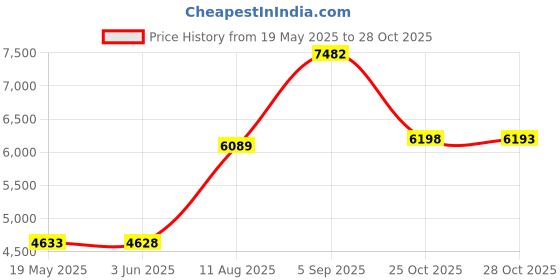 amazon.in Elrene Home Fashions 026865874389 Indoor/Outdoor Solid Tab Top Single Panel Window Curtain Drape, 52" x 84", Mineral Price History Graph from 19 May 2025 to 28 Oct 2025