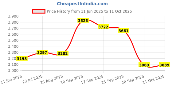 amazon.in Elring Curil T Liquid Gasket Non-Hardening, Temperature-Resistant Sealing Compound 60ml elring Price History Graph from 11 Jun 2025 to 10 Oct 2025