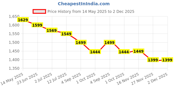 amazon.in ELRINZA 2 in 1 Lounge Bed Set Portable Recliner with Air Pump - Inflatable Leisure Sofa Chair and Footstool, Outdoor, Indoor, Travel, Home, Office Folding Lounger Flocking Lazy Couch elrinza Price History Graph from 14 May 2025 to 2 Dec 2025