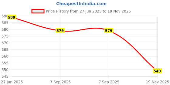amazon.in elrinza 2 PACK Compact Travel Umbrella Windproof Collapsible 10 RIBS Auto Open & Close Folding Small Umbrella Black + Blue elrinza Price History Graph from 27 Jun 2025 to 19 Nov 2025