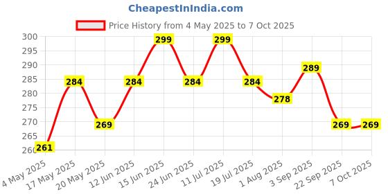 amazon.in ELRINZA 3'' inch Tweeter Speaker Sky Power 80w Up to 20hz to 65Khz Frequancy Tweeter Car, Auto Riksha and Sound System Speaker - 150 W (Pack of 2) Price History Graph from 4 May 2025 to 7 Oct 2025