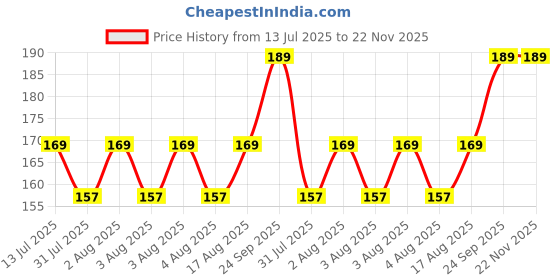 amazon.in elrinza 3 pairs Round Soft Bra Inserts Pads Removable Sport Bra Cups inserts Mastectomy Bra Inserts For Bikini Top Swimsuit elrinza Price History Graph from 13 Jul 2025 to 22 Nov 2025