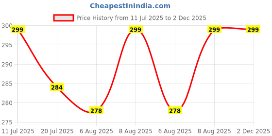 amazon.in elrinza Big Umbrella for Men, 3 Fold with Reflective Stripe Travel Umbrella for Rain, Reinforced 12 Dual Ribs Windproof & Waterproof Folding Umbrella elrinza Price History Graph from 11 Jul 2025 to 2 Dec 2025