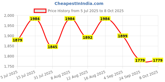 amazon.in ELRINZA Inflatable Lazy Sofa Chair, Foldable Lounge with Armrests, Air Pump Included, Brown Price History Graph from 5 Jul 2025 to 7 Oct 2025