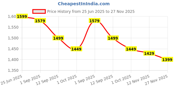 amazon.in ELRINZA Inflatable Leisure Sofa Chair and Footstool Recliner Air Couch for Gaming, Swimming Pool, Air Chair elrinza Price History Graph from 25 Jun 2025 to 27 Nov 2025
