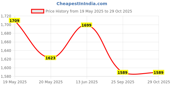 amazon.in ELRINZA Neck and Back Massager, Neck Massager with Heating, Body Massager for Body Aches and Pains Relief, elrinza Price History Graph from 19 May 2025 to 29 Oct 2025