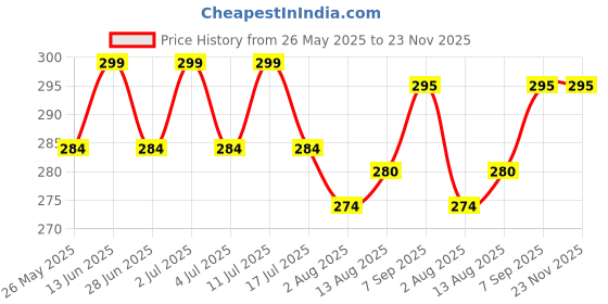 amazon.in elrinza Portable Auto Travel Umbrella - Windproof for Rain, Strong for Wind, Auto Open/Close Button, Perfect Car Umbrella for Men & Women elrinza Price History Graph from 26 May 2025 to 22 Nov 2025