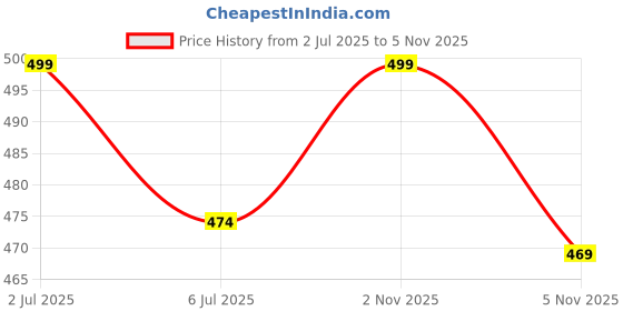 amazon.in ELRINZA Pro Wax 100 Warmer Hot Wax Heater For Hard, Strip And Paraffin Waxing Price History Graph from 2 Jul 2025 to 5 Nov 2025
