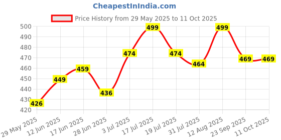 amazon.in ELRINZA Pro Wax Heater And Warmer Hot Wax Heater for Hard,Wax Heater For Waxing Automatic, Strip and Paraffin Waxing, Wax Heaters, Wax Machine Heater, Wax Machine For Women Price History Graph from 29 May 2025 to 11 Oct 2025