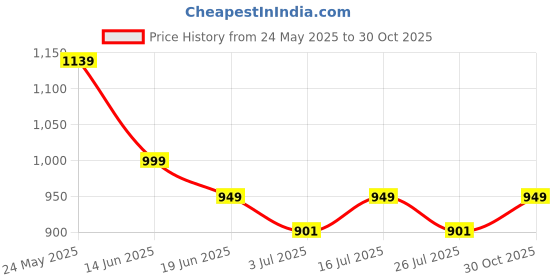 amazon.in ELRINZA Smart Hula Ring Hoops, Weighted Hula Circle 24 Detachable Fitness Ring with 360 Degree Auto-Spinning Ball Gymnastics, Massage, Adult Fitness for Weight Loss (Blue) elrinza Price History Graph from 24 May 2025 to 30 Oct 2025