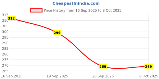 amazon.in Elroi Fabs Mosquito net for Queen Size Bed (5 x 6.5 ft) Suitable for 2 Adults Price History Graph from 16 Sep 2025 to 7 Oct 2025