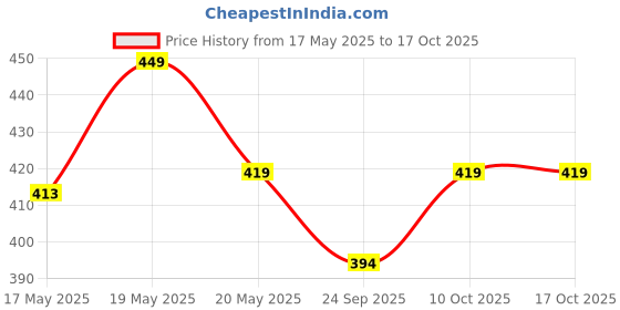 amazon.in peluche Elron Petals - Light Brown Colored Brooch/Lapel Pin for Men peluche Price History Graph from 17 May 2025 to 16 Oct 2025