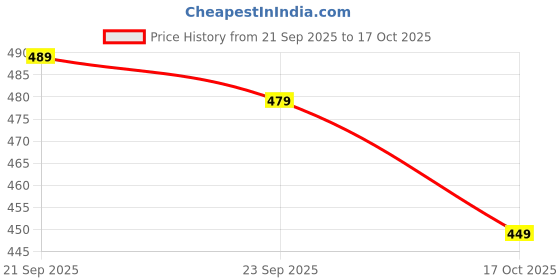 amazon.in peluche Elron Petals - Orange Colored Brooch/Lapel Pin for Men peluche Price History Graph from 21 Sep 2025 to 17 Oct 2025