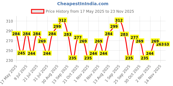 amazon.in Elsenz Anti Cavity Toothpaste 70g Pack of 1 | Fluoride Toothpaste for Tooth Decay, Enamel Repair and Improved Oral Health | Vegan elsenz Price History Graph from 17 May 2025 to 23 Nov 2025
