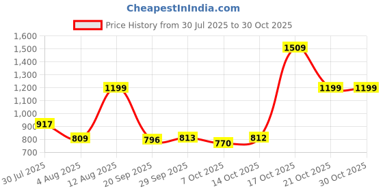 amazon.in united colors of benetton Elsie Unisex 22L Casual School Backpack united colors of benetton Price History Graph from 30 Jul 2025 to 30 Oct 2025
