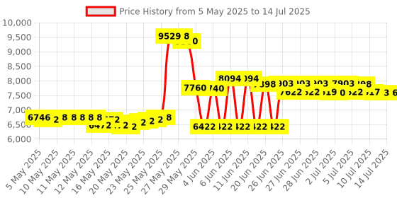 amazon.in ELSNU Backup Parktronic System Car Auto Vehicle Reverse with 8 Parking Sensors kit Distance Detection LCD Distance Display Sound Warning … elsnu Price History Graph from 5 May 2025 to 14 Jul 2025