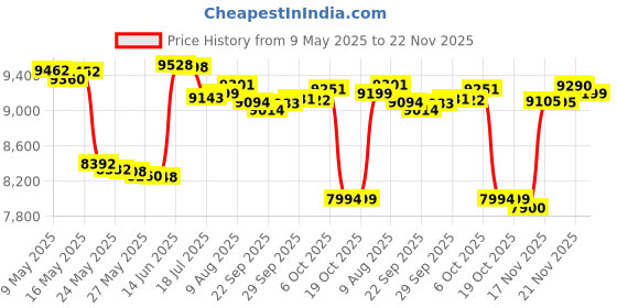 amazon.in Eltamd Spf 50 Uv Sport Sunscreen - 7 Fluid Ounce Price History Graph from 9 May 2025 to 21 Nov 2025
