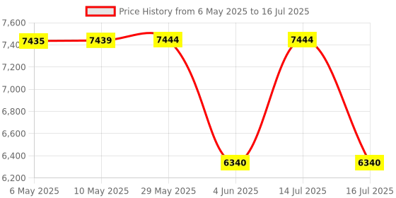 amazon.in EltaMD Uv Daily Broad-Spectrum Spf 40 Tinted For All Skin Type, 1.7 Oz eltamd Price History Graph from 6 May 2025 to 16 Jul 2025