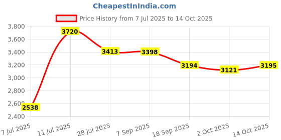amazon.in EltaMD UV Lip Balm Broad-Spectrum SPF 31 0.28 oz (8 g) Price History Graph from 7 Jul 2025 to 14 Oct 2025