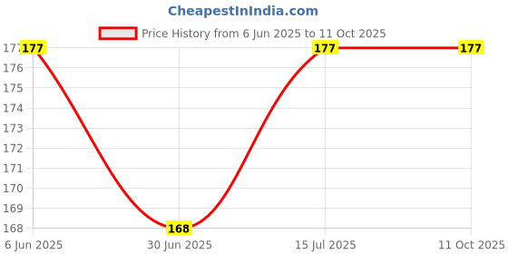 amazon.in eltass Lord Dakshinamurthy Wall stikcer - Dakshinamurthy Big Size Wall Sticker - Dakshinamurthy Sticker - Large Size - 300GSM - Glossy -Strong Adhesive eltass Price History Graph from 6 Jun 2025 to 11 Oct 2025