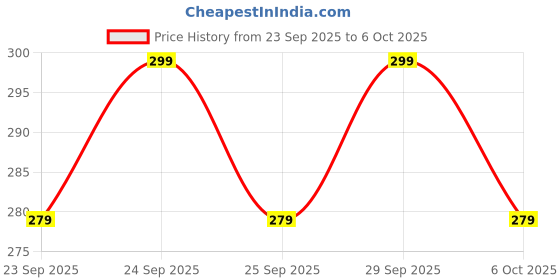 amazon.in Elton Game Over Led decal bar sticker set for dualshock 4 [video game] Price History Graph from 23 Sep 2025 to 6 Oct 2025