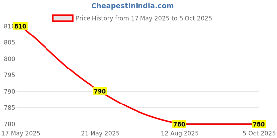 amazon.in Eltro Leonardo ATmega32u4 Development Board (Leonardo, 1) Price History Graph from 17 May 2025 to 4 Oct 2025