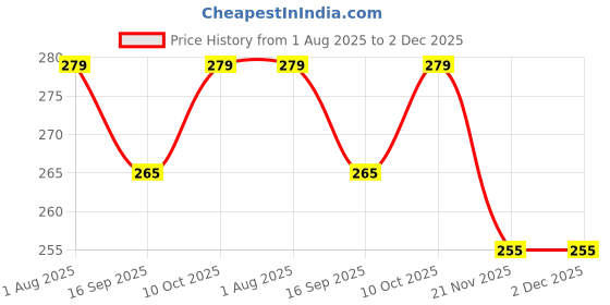 amazon.in ELTRON TURBO 15 Led Fog Light High Brightness Waterproof High Beam Heat Dissipation 12v-15w White Light Reflection Universal Fit For All Bikes And Cars (Pack Of 2 Piece) Price History Graph from 1 Aug 2025 to 2 Dec 2025