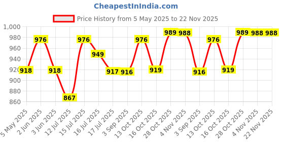 amazon.in ELTRON TURBO 3 Months Warranty Original Imported Mini Driving Fog Led Light Dc Power 12V-24V 80W Universal For All Motorcycle, Scooty, Cars, Projector Light White And Yellow (Pack Of 2, Switch) eltron turbo Price History Graph from 5 May 2025 to 22 Nov 2025