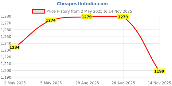 amazon.in ELTRON TURBO 4 inch led round fog light high brightness adjustable fog light waterproof yellow and white drl light 200w each -12-24v high beam universal fit for all cars models (pack of 2) Price History Graph from 2 May 2025 to 14 Nov 2025