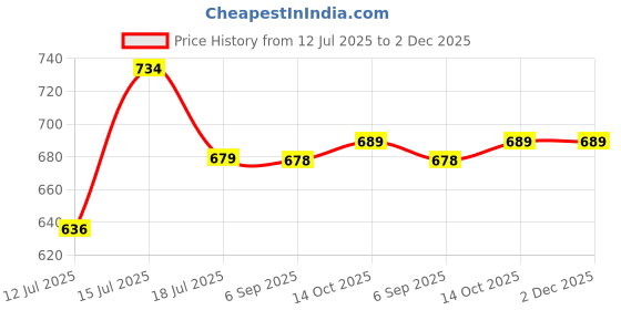 amazon.in ELTRON TURBO Anti Theft Universal Motorcycle Security Alarm System with 2 Key Remotes for Bike Scooter Protection Engine Start ELT-78Q23 eltron turbo Price History Graph from 12 Jul 2025 to 2 Dec 2025