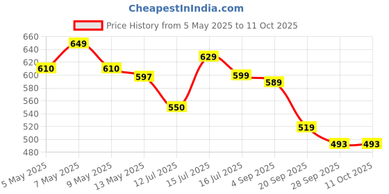 amazon.in ELTRON TURBO CYT Front DC Power 3 Months Warranty Headlight Bulb Universal For All Bikes, Motorcycle, Scooty 3 Side H4 LED Headlight with Cooling Fan Conversion Kit (Pack Of 1, DC8V-48V, 40W, White) eltron turbo Price History Graph from 5 May 2025 to 11 Oct 2025